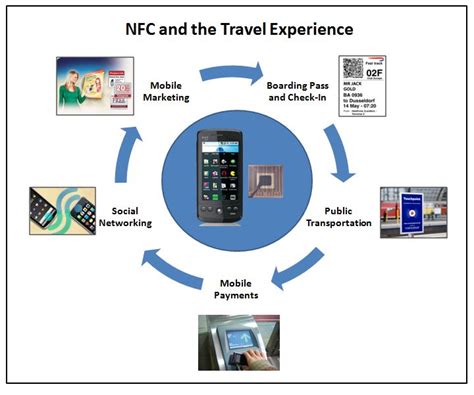 Hospitality and Tourism Industry using NFC RFID